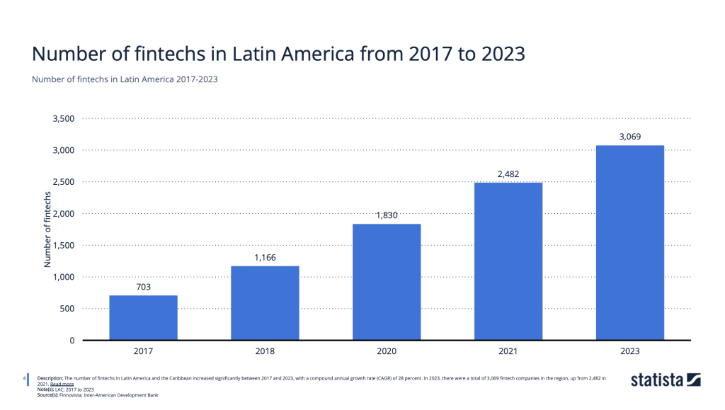 crecimiento de fintechs en latam